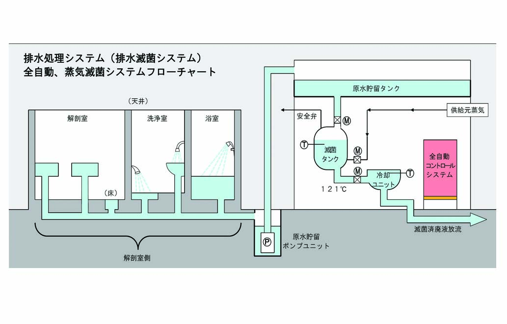 廃液処理システム(高圧蒸気滅菌方式)