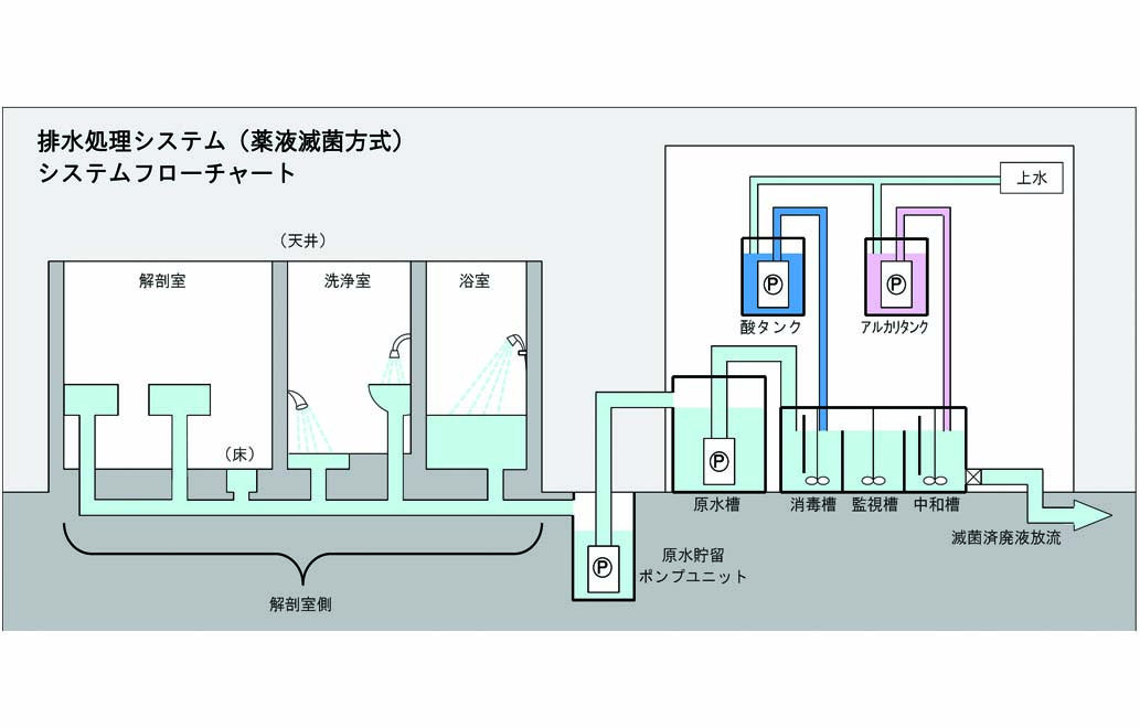 廃液処理システム(薬液滅菌式)